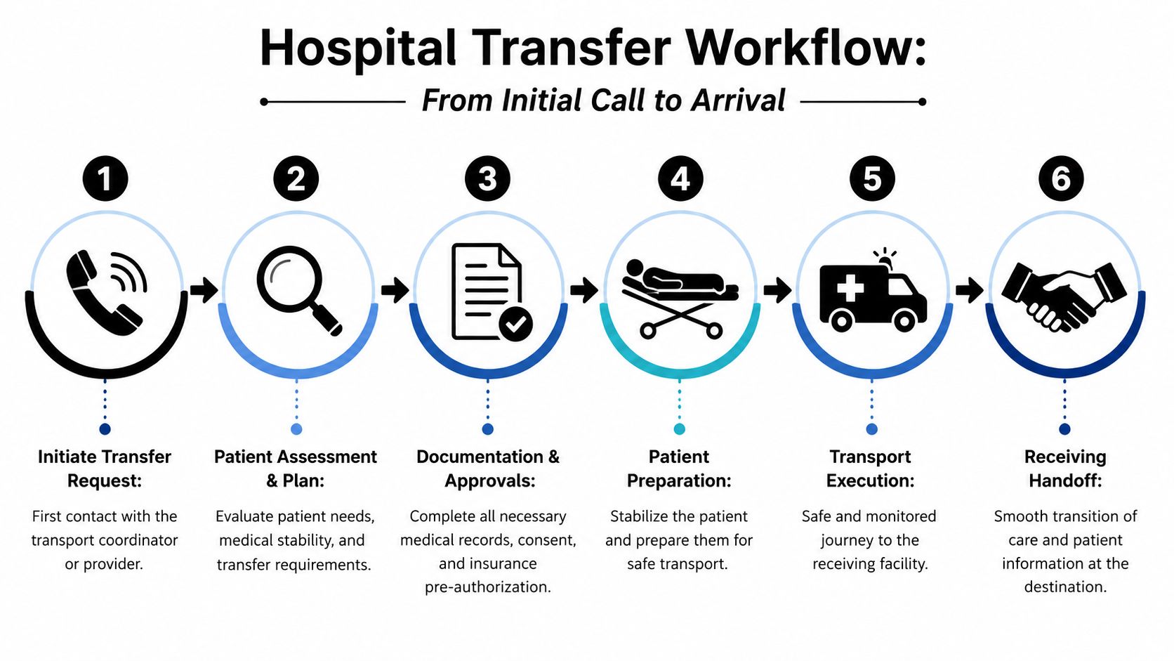 A six-step infographic illustrating the hospital-to-hospital transfer workflow process from initial call to final patient handoff.