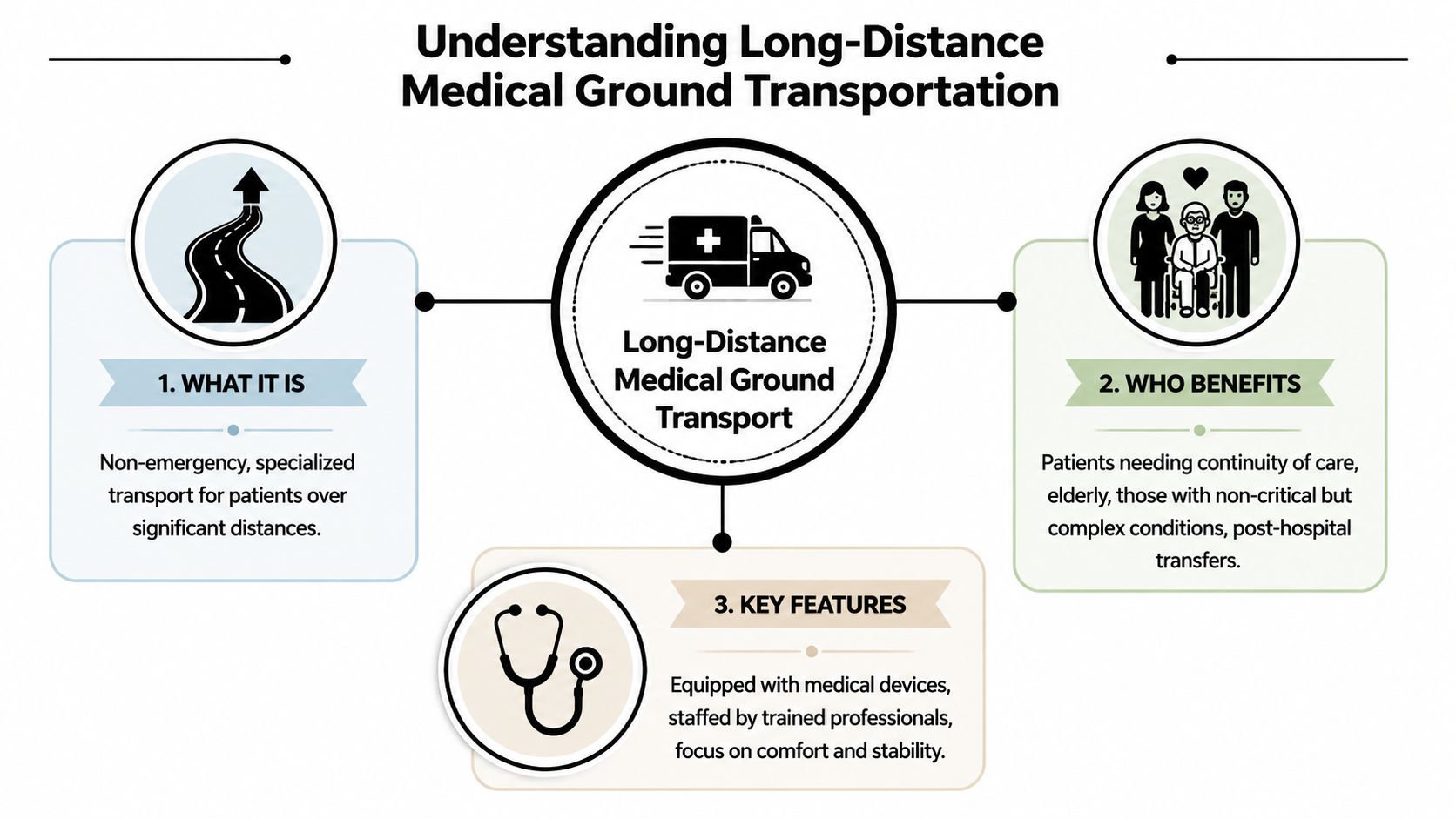 An infographic explaining the benefits and key features of long-distance medical ground transportation for patients.