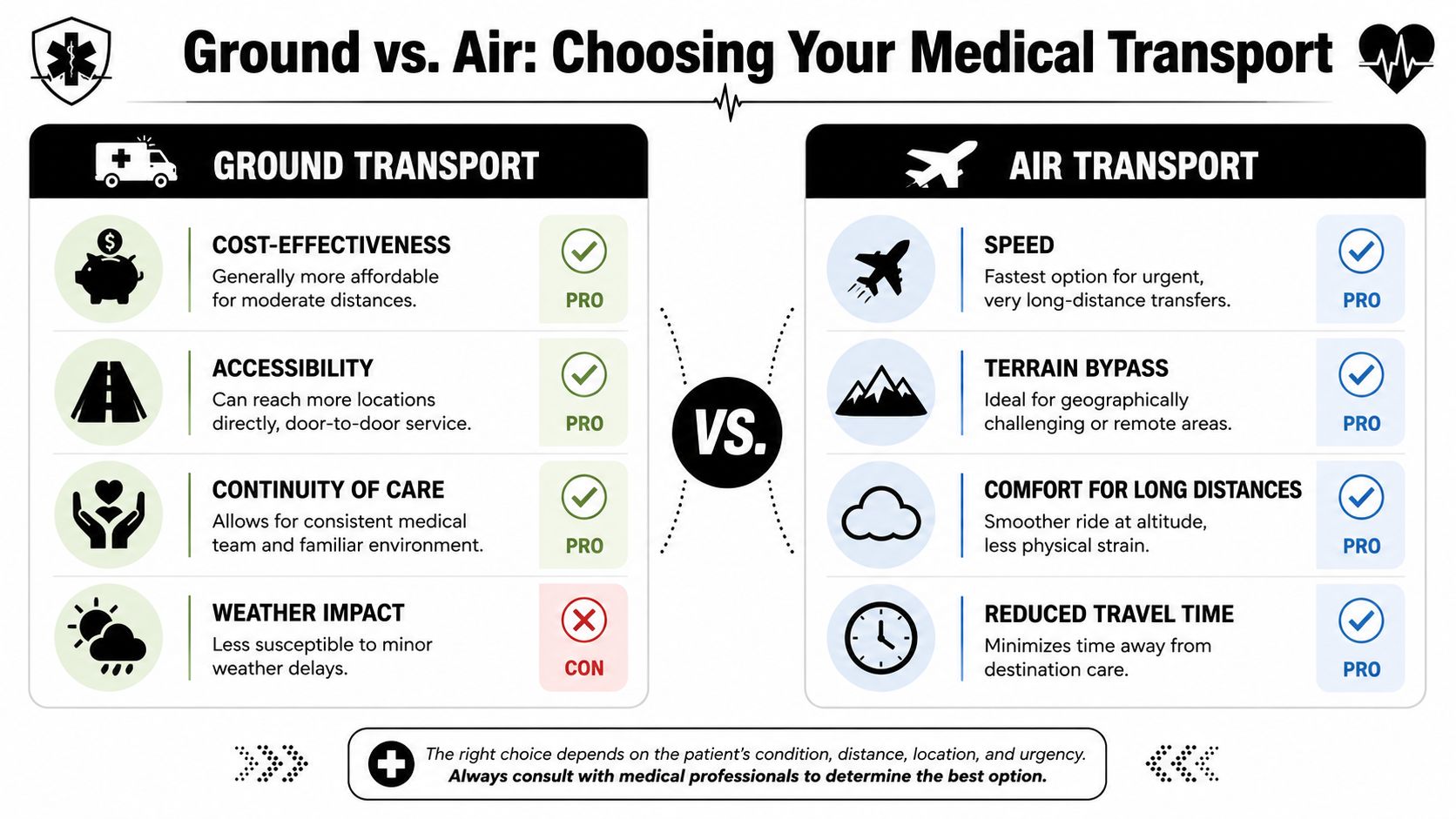 A comparison chart showing the benefits and considerations of choosing between ground or air medical transportation services.
