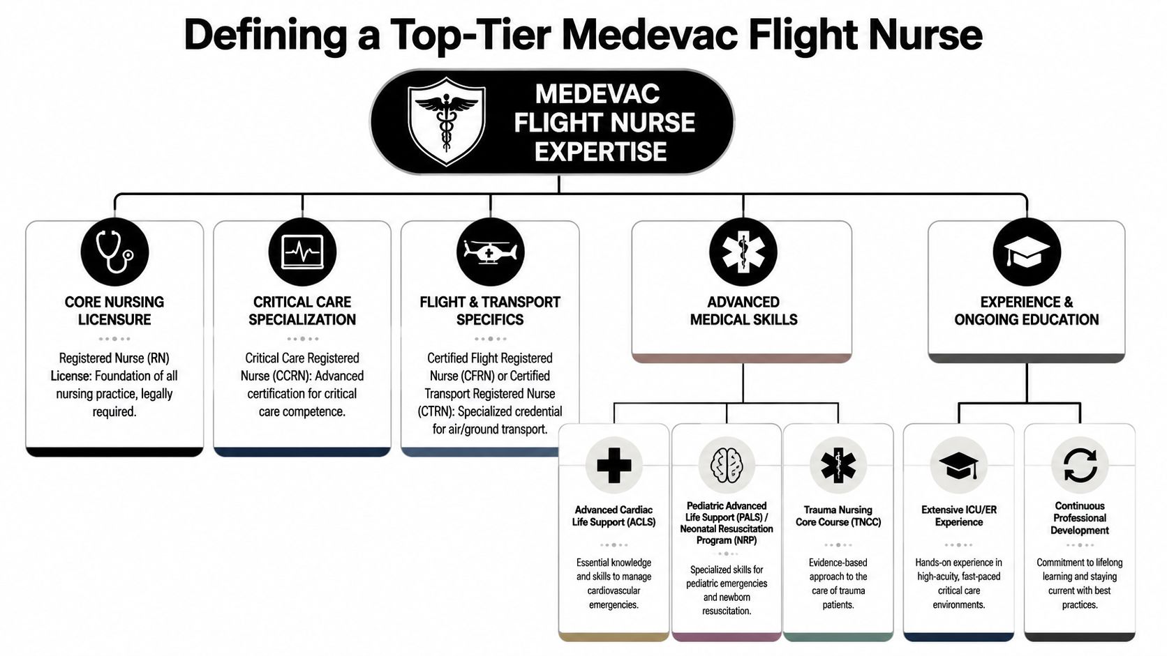 An infographic detailing the qualifications, certifications, and expertise required to become a top-tier medevac flight nurse.