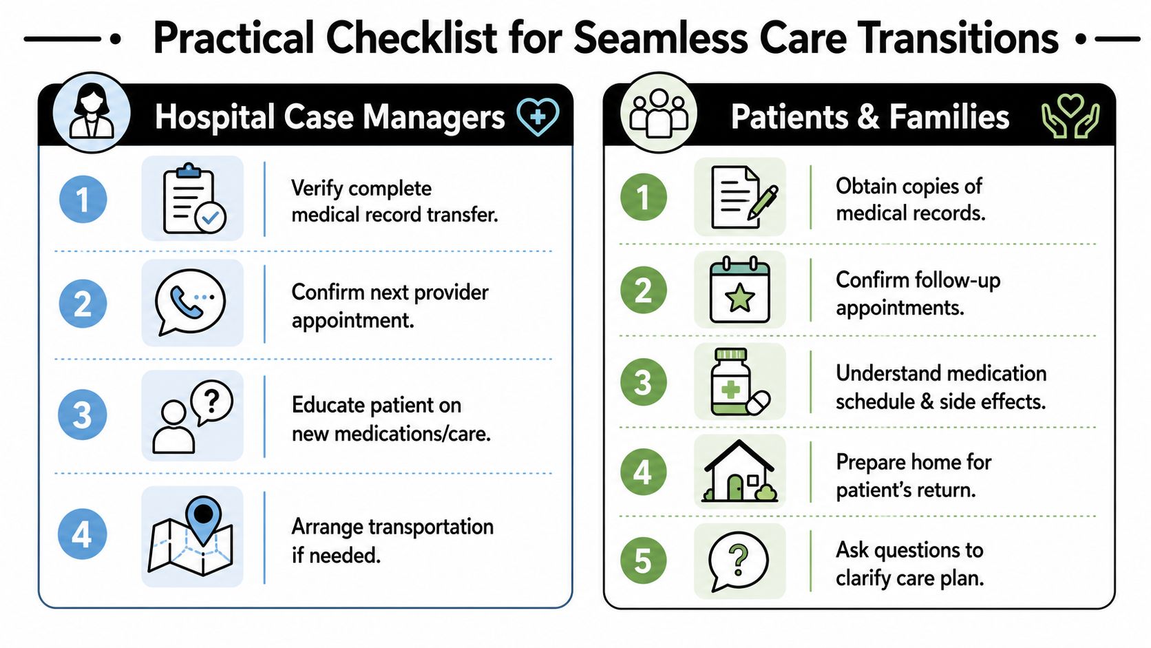 An infographic checklist for seamless care transitions, outlining responsibilities for hospital case managers, patients, and families.