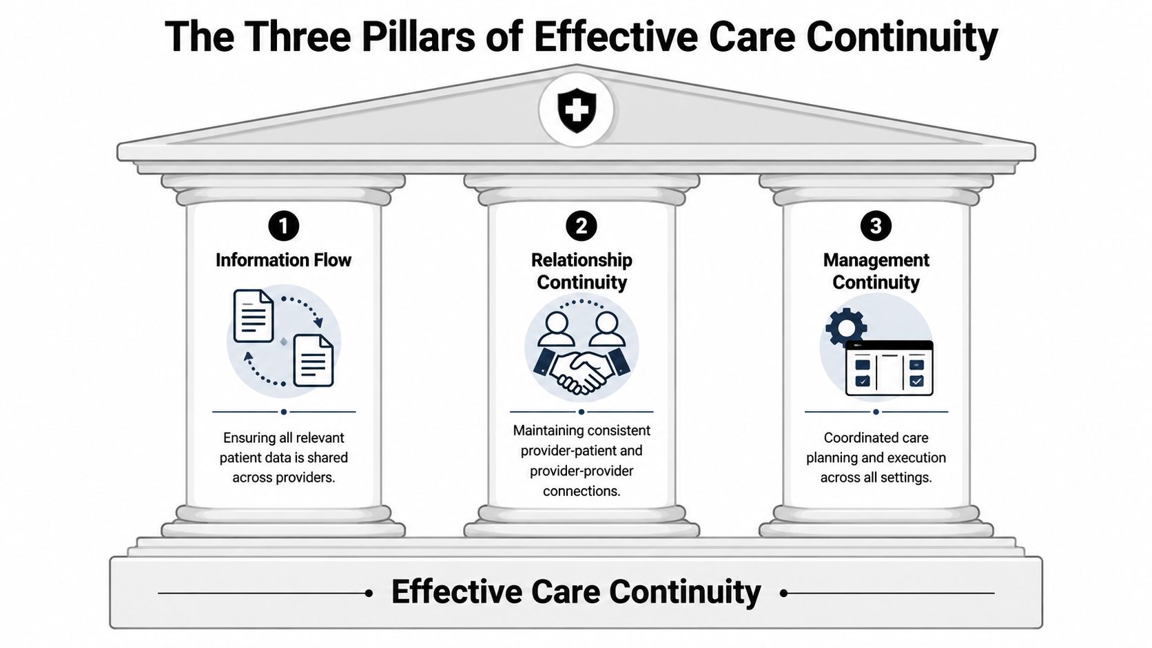 An infographic showing the three pillars of effective care continuity: information flow, relationship continuity, and management continuity.