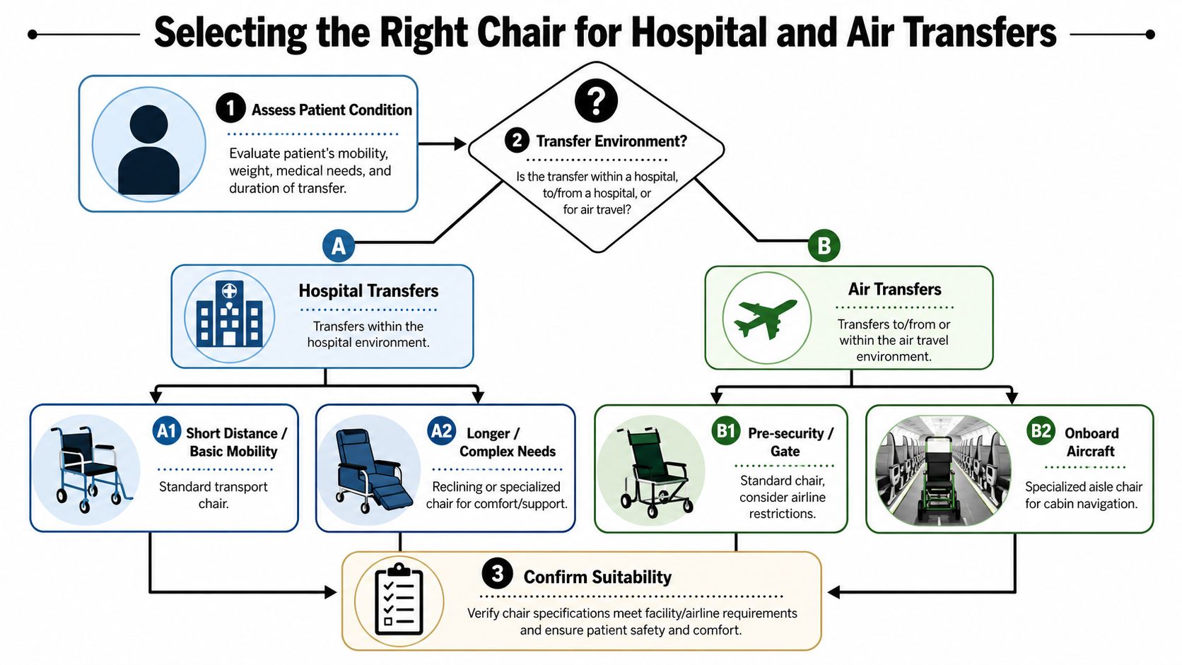 A flowchart titled Selecting the Right Chair for Hospital and Air Transfers detailing selection criteria for patient mobility.