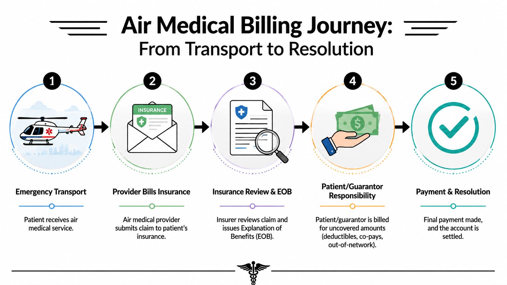 A five-step infographic illustrating the air medical billing journey process from emergency transport to final payment resolution.