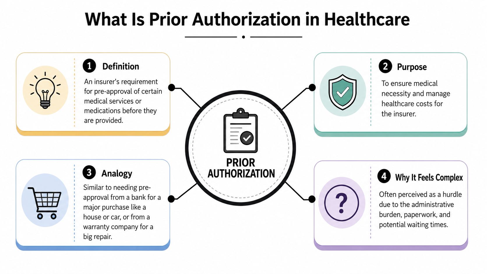 A diagram explaining prior authorization in healthcare through definitions, purposes, analogies, and reasons for its complexity.