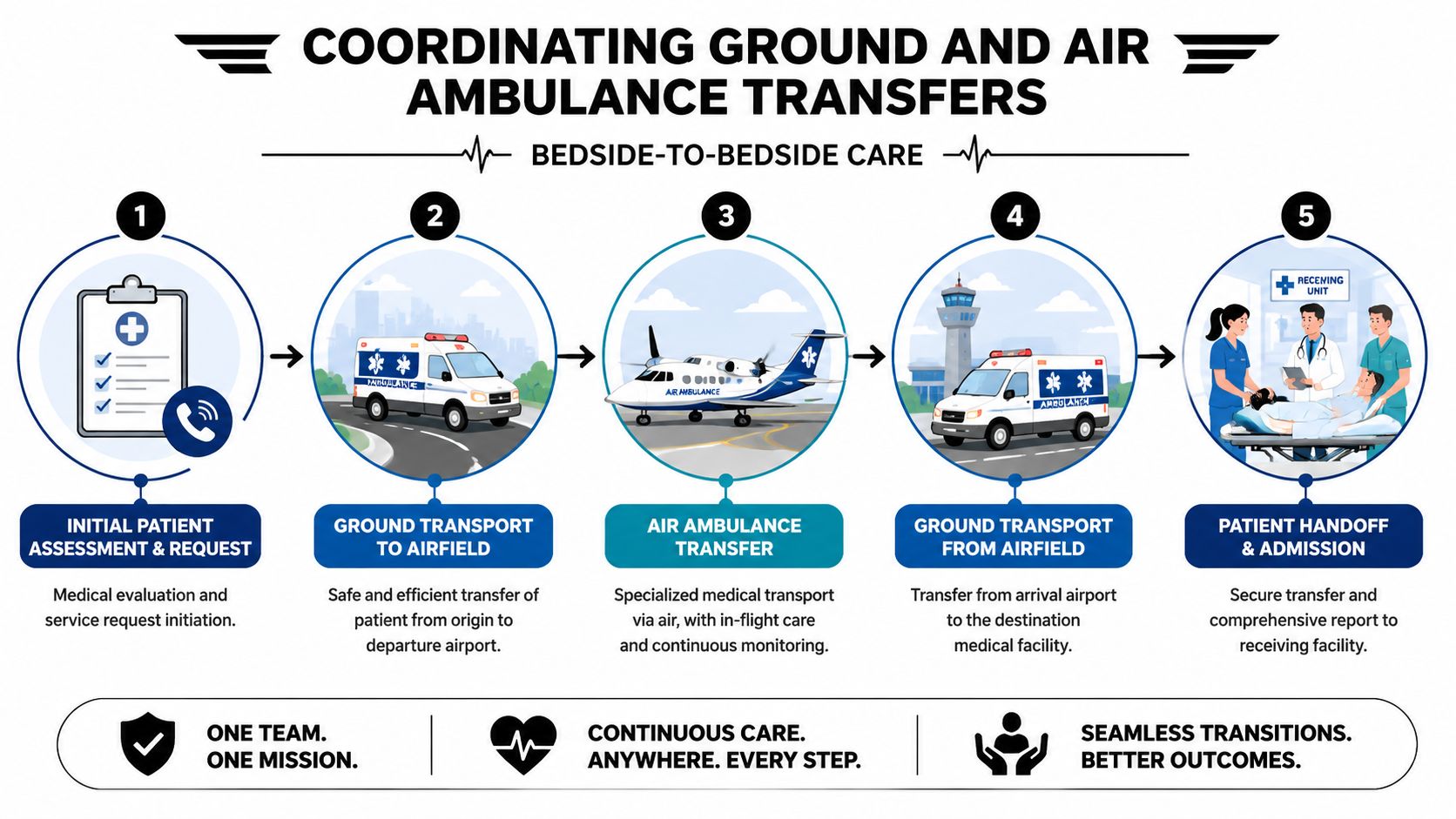 A flowchart showing the five steps of coordinating a patient transfer using ground and air ambulances.
