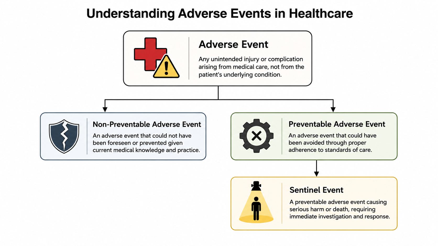 A flowchart explaining the hierarchy of adverse events in healthcare, from non-preventable to preventable sentinel events.