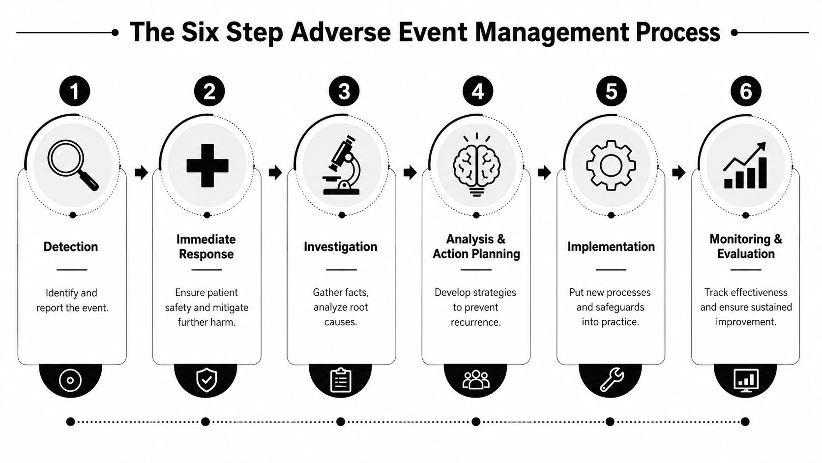 An infographic showing the six steps of the adverse event management process in a medical setting.