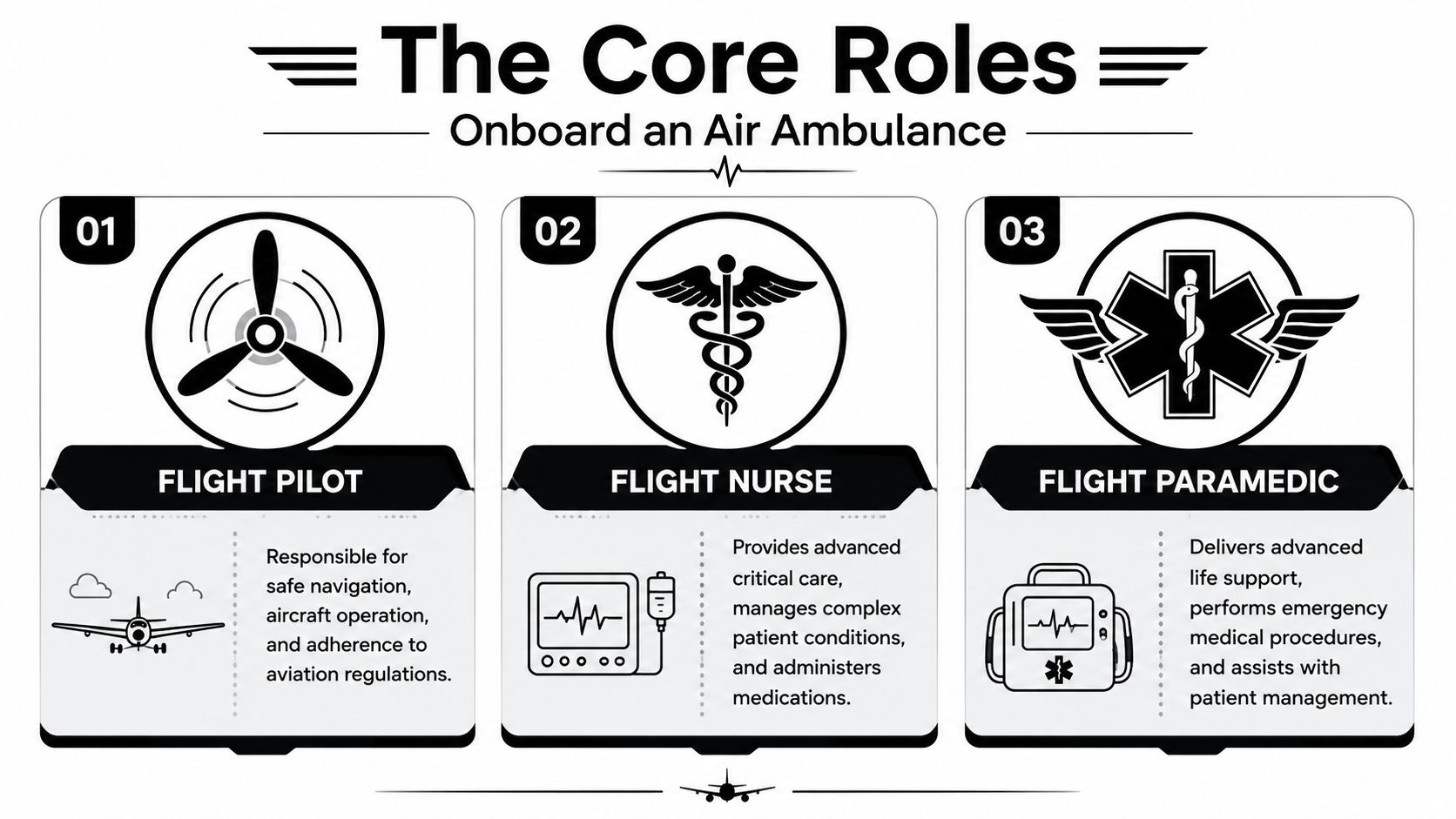 An infographic detailing the three core roles on an air ambulance: pilot, flight nurse, and flight paramedic.
