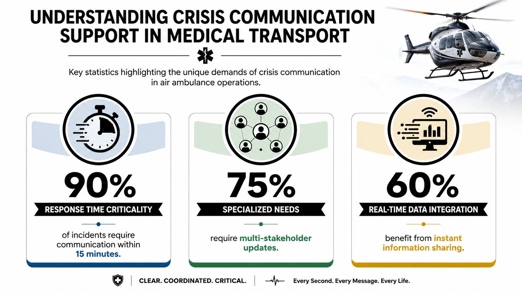 An infographic showing critical statistics about crisis communication support and data requirements for air ambulance medical transport operations.