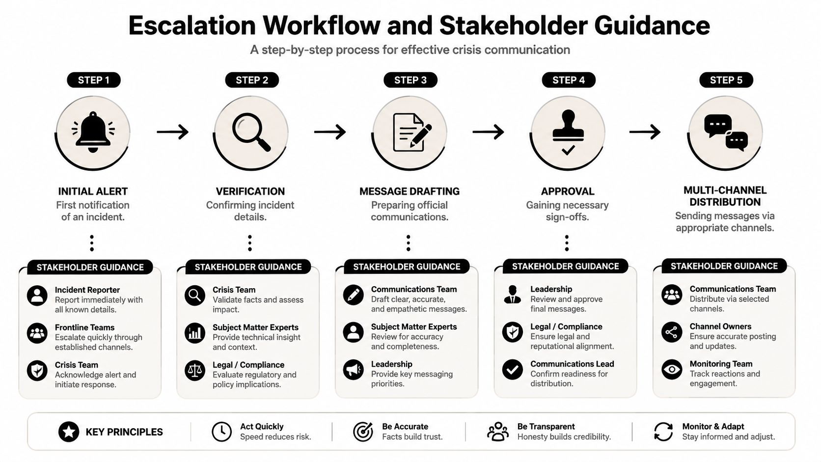 A flowchart showing the five-step crisis communication escalation workflow and stakeholder guidance for incident management.