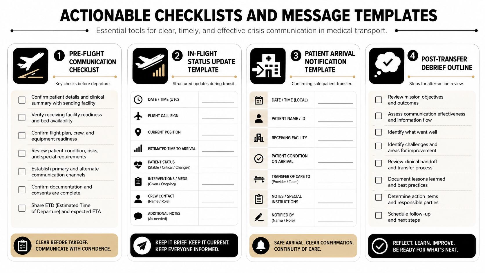 A structured infographic detailing medical transport communication checklists and templates for pre-flight, in-flight, arrival, and post-transfer phases.