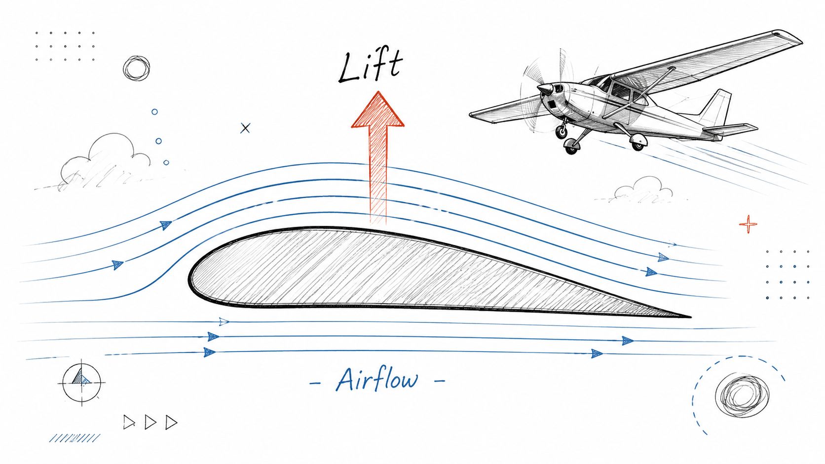 A diagram demonstrating the physics of lift on an airplane wing section with airflow lines.