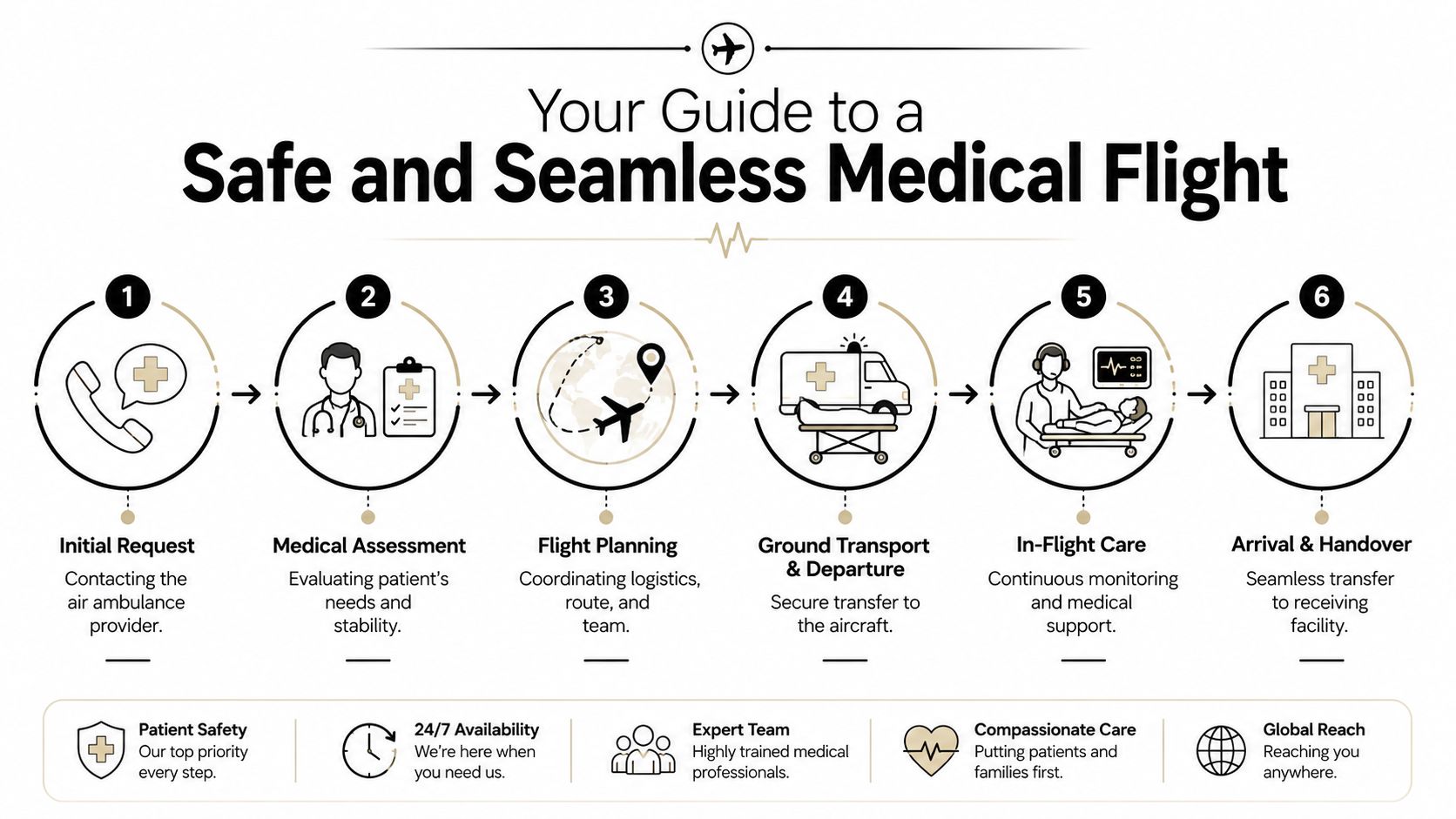 A step-by-step infographic illustrating the six-stage medical air ambulance transport process from initial request to arrival.