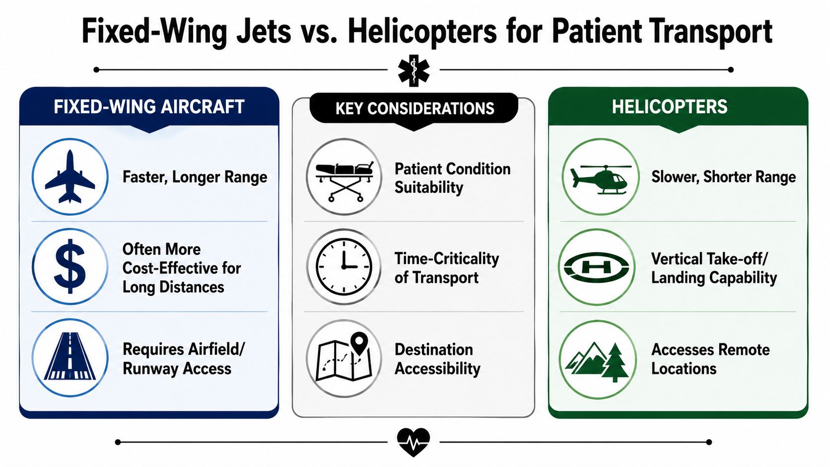 A comparison chart showing the differences between using fixed-wing aircraft and helicopters for medical patient transport.