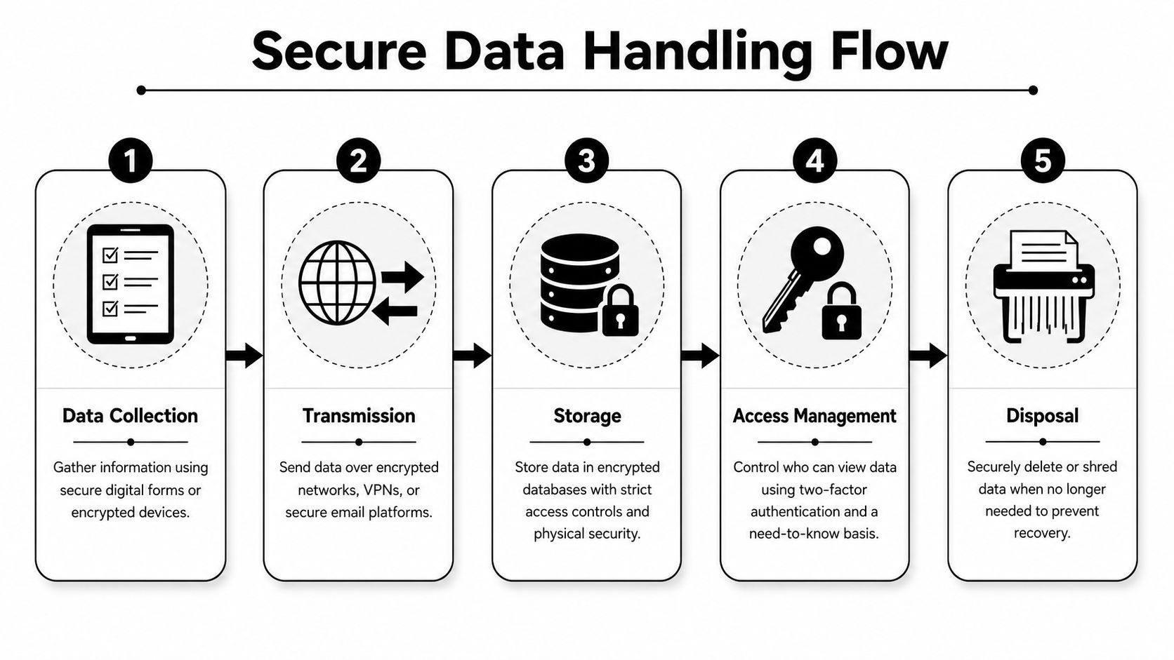 A five-step flowchart illustrating a secure data handling process from collection and transmission to final secure disposal.