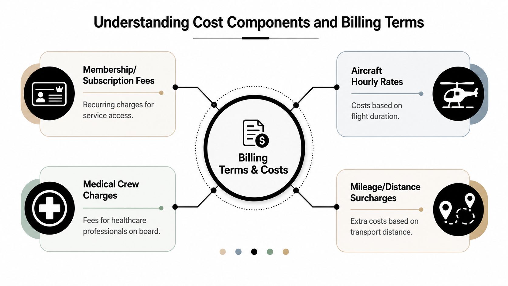 A diagram explaining the four main cost components and billing terms for medical flight services.