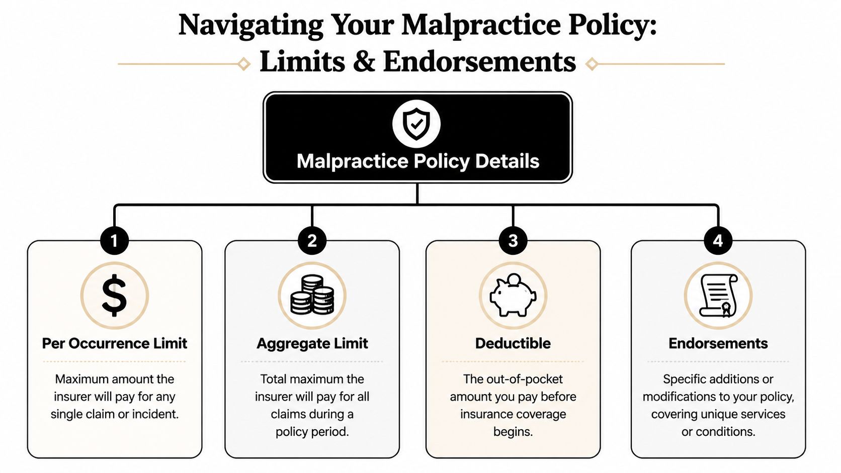 A flowchart explaining key components of malpractice insurance policies, including per occurrence limits, aggregate limits, deductibles, and endorsements.