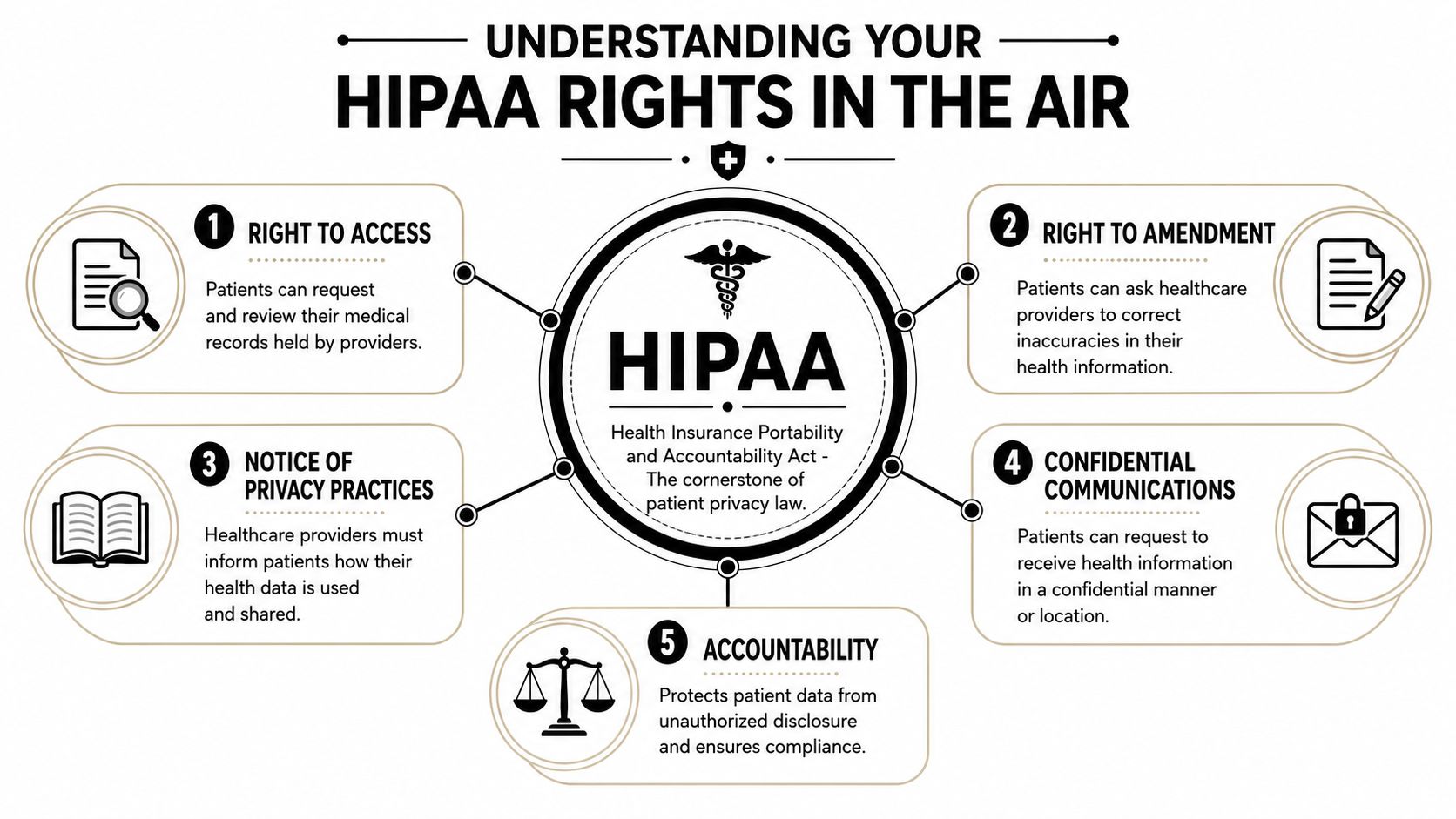 An infographic detailing five key HIPAA rights regarding patient privacy protection and health information security.