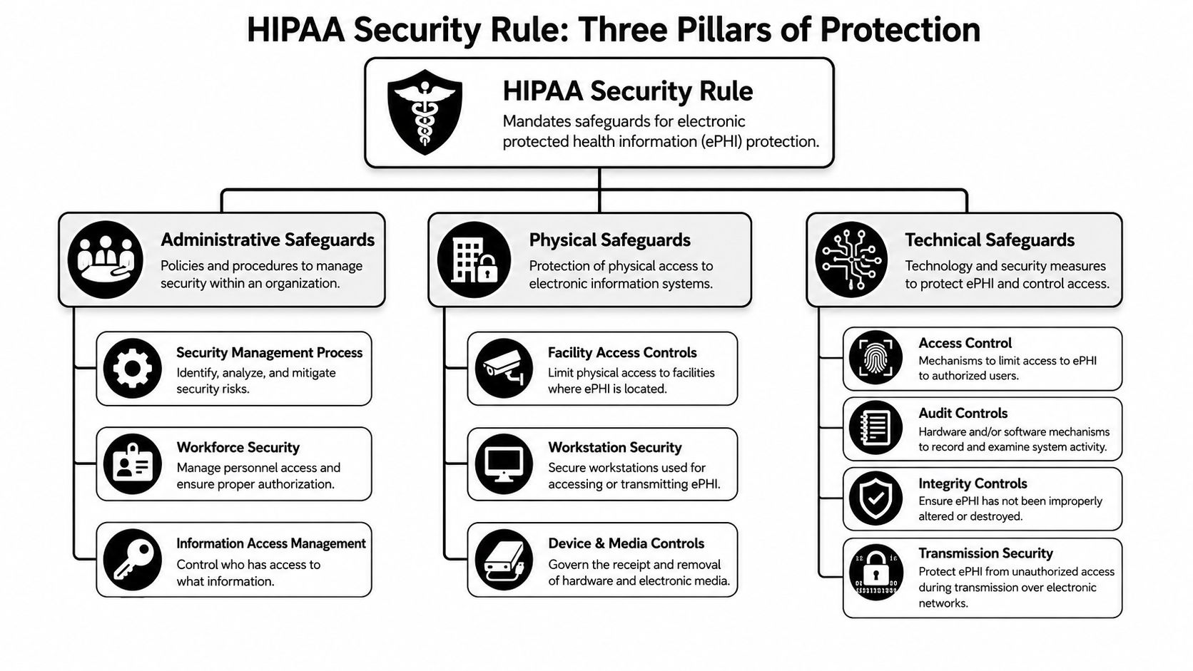 A diagram outlining the three pillars of the HIPAA Security Rule for protecting electronic protected health information.