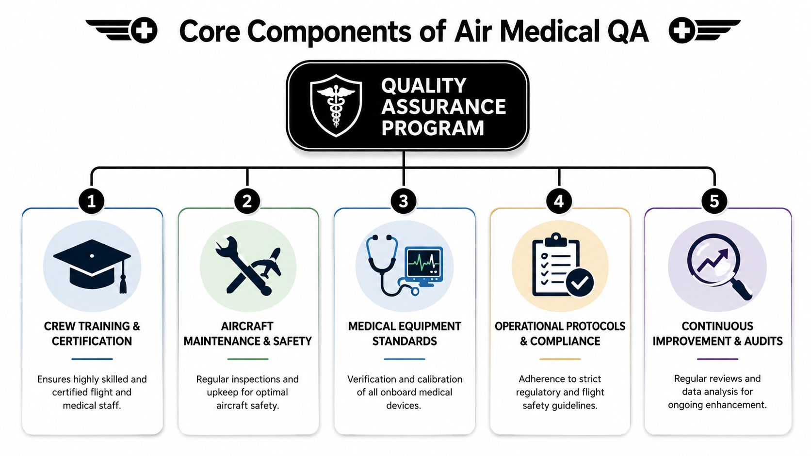 A diagram illustrating the five core components of air medical quality assurance for flight and medical teams.