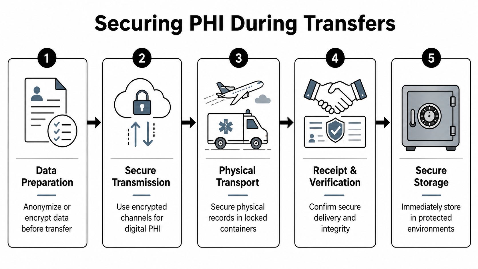 A five-step flowchart illustrating best practices for securely transferring protected health information, from preparation to final storage.